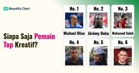 Top 100 Pemain Paling Kreatif Setelah Babak Penyisihan Grup Piala Dunia 2026 thumbnail image