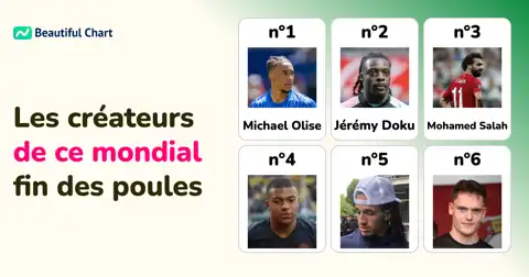 Top Créativité FIFA : Bilan Après les Poules du Mondial thumbnail image