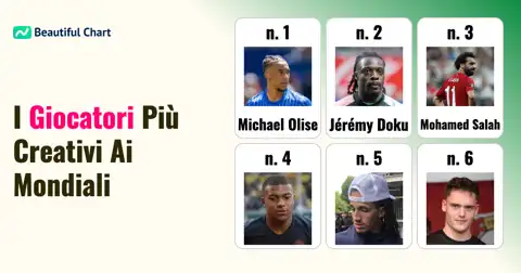 Migliori Giocatori per Creatività dopo i Gironi del Mondiale 2026 thumbnail image