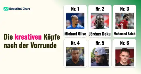 Kreativitäts-Ranking nach der WM-Gruppenphase 2026 thumbnail image