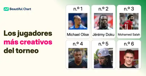 Jugadores más creativos tras la fase de grupos del Mundial thumbnail image