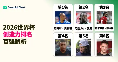 2026世界杯小组赛后FIFA创造力指数百强解析 thumbnail image