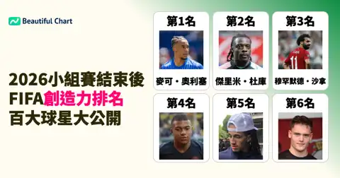 2026世界盃小組賽結束後：FIFA實力排名創造力最高球員Top100分析 thumbnail image