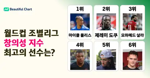 2026 북중미 월드컵 조별리그 결산: 피파 파워랭킹 창의성 지수 톱 100 선수 분석 thumbnail image