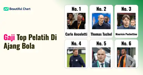 Peringkat Gaji Pelatih Timnas Piala Dunia 2026: Siapa yang Termahal? thumbnail image
