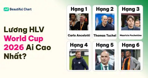 Bảng Lương HLV World Cup 2026: Carlo Ancelotti Dẫn Đầu Với 9,5 Triệu USD thumbnail image