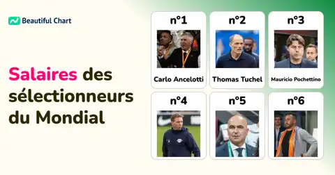 Salaires des Sélectionneurs : Le Classement du Mondial 2026 thumbnail image