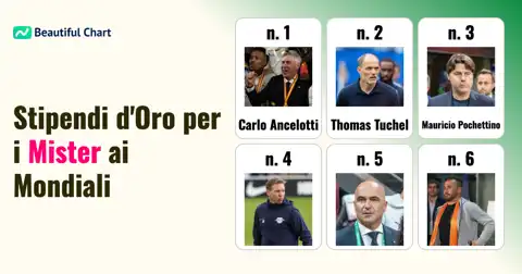Stipendi Allenatori Mondiali: Classifica Completa thumbnail image