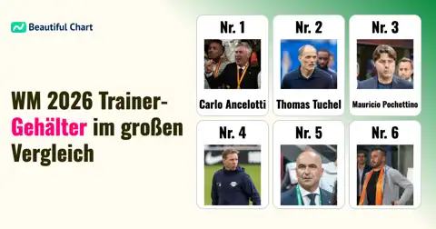 WM 2026: Trainer-Gehälter im Vergleich – Wer verdient am meisten? thumbnail image