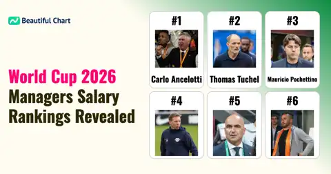 2026 World Cup Managers Salary Rankings: Who Earns the Most? thumbnail image