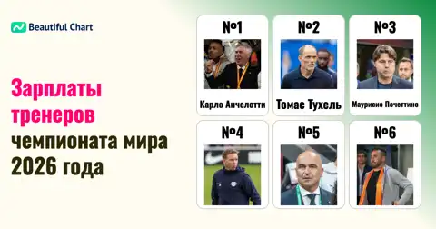 Зарплаты тренеров на ЧМ-2026: кто зарабатывает больше всех? thumbnail image