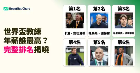 2026世界盃教練年薪排行：安切洛蒂以950萬美元高居榜首 thumbnail image