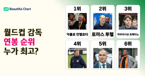 2026 북중미 월드컵 감독 연봉 순위 – 안첼로티 950만 달러로 압도적 1위 thumbnail image