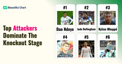 2026 World Cup Quarterfinals: Top Attacking Player Power Rankings thumbnail image