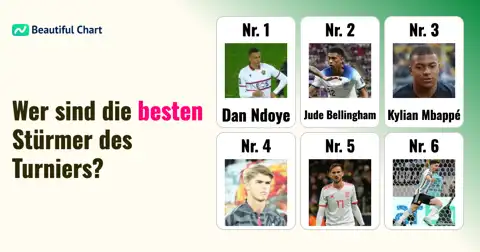 WM 2026 Power-Ranking: Die besten Offensivspieler im Viertelfinale thumbnail image