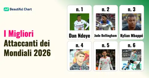 Power Ranking Mondiali 2026: I Migliori Attaccanti dei Quarti thumbnail image