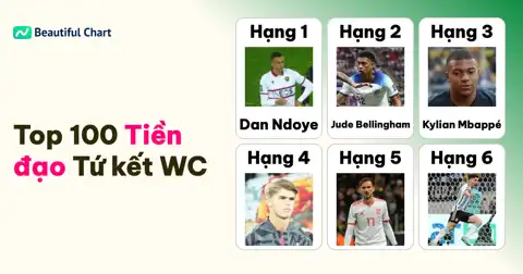 Bảng xếp hạng Top 100 Tiền đạo xuất sắc nhất Vòng tứ kết World Cup 2026 thumbnail image