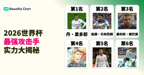 2026北美世界杯8强攻击手实力榜：姆巴佩仅排第三，谁在领跑？ thumbnail image