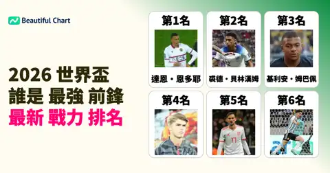 2026北美世界盃8強賽後 攻擊手FIFA戰力排名：誰是當今最強前鋒？ thumbnail image