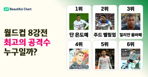 2026 북중미 월드컵 8강전 피파 파워랭킹: 공격수 Top 100 분석 및 4강 프리뷰 thumbnail image