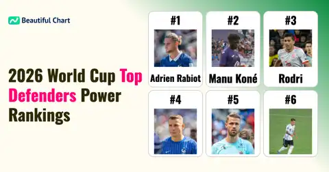2026 World Cup Quarter-Finals: Top 100 Defender Power Rankings Unveiled thumbnail image