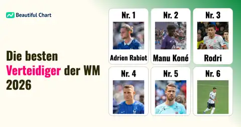 WM 2026 Power-Ranking: Top-Verteidiger im Viertelfinale thumbnail image