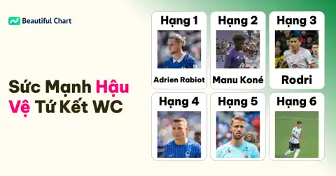 Bảng Xếp Hạng Sức Mạnh Hậu Vệ World Cup 2026 Vòng Tứ Kết: Sự Thống Trị Của Pháp thumbnail image