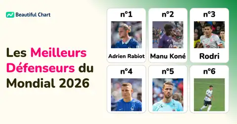 Coupe du Monde 2026 : Top Défenseurs des Quarts de Finale thumbnail image