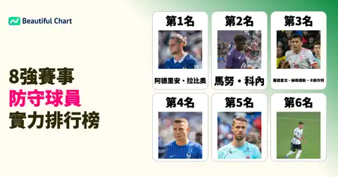 2026北中美世界盃8強賽事FIFA防守球員實力排行榜Top100 thumbnail image