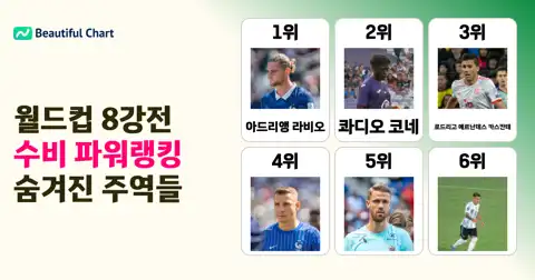 2026 북중미 월드컵 8강전 피파 파워랭킹 수비수 분석: 4강 진출팀의 견고한 방패와 수비 전술 핵심 thumbnail image