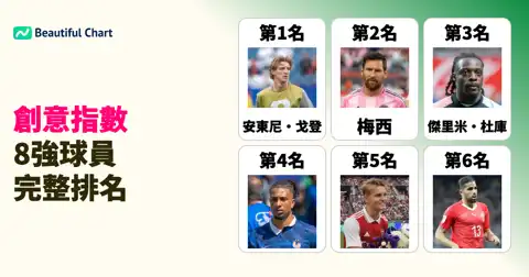 2026北中美世界盃8強｜FIFA創意指數排行：安東尼·戈登登頂，梅西緊追 thumbnail image
