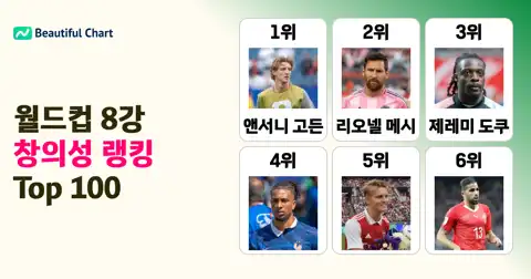 2026 북중미 월드컵 8강전 피파 파워랭킹 창의성 지수 Top 100 – 앤서니 고든 1위, 메시 2위 thumbnail image
