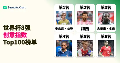 2026北中美世界杯8强赛：FIFA创意指数Top100，戈登领跑梅西紧随 thumbnail image