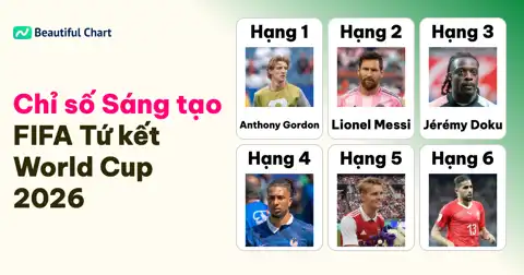 Chỉ số Sáng tạo FIFA Power Ranking Tứ kết World Cup 2026: Top 100 cầu thủ xuất sắc nhất thumbnail image