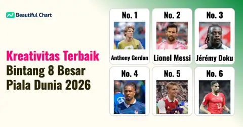Indeks Kreativitas FIFA di 8 Besar Piala Dunia 2026: Siapa Pemain Paling Kreatif? thumbnail image