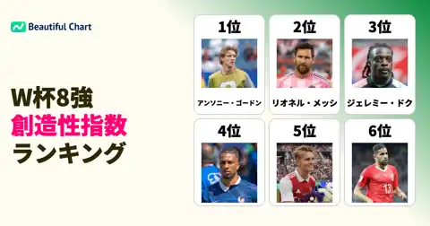 2026北中米W杯8強・FIFAパワーランキング創造性指数トップ100：ゴードンが首位に thumbnail image