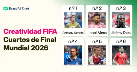 Índice de Creatividad FIFA en Cuartos de Final del Mundial 2026: Top 100 Jugadores thumbnail image