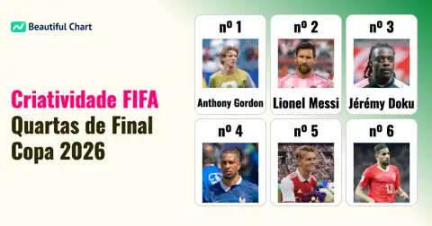 Índice de Criatividade FIFA Power Ranking nas Quartas de Final da Copa do Mundo 2026: Top 100 Jogadores thumbnail image