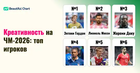 Индекс креативности ФИФА на 1/4 финала ЧМ-2026: кто задаёт темп игры? thumbnail image