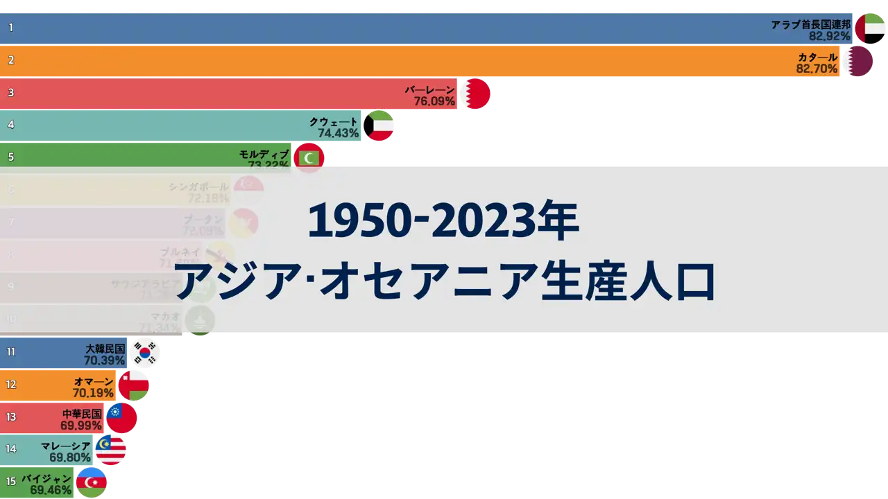 1950-2023年アジアおよびオセアニア地域の生産可能人口割合ランキング