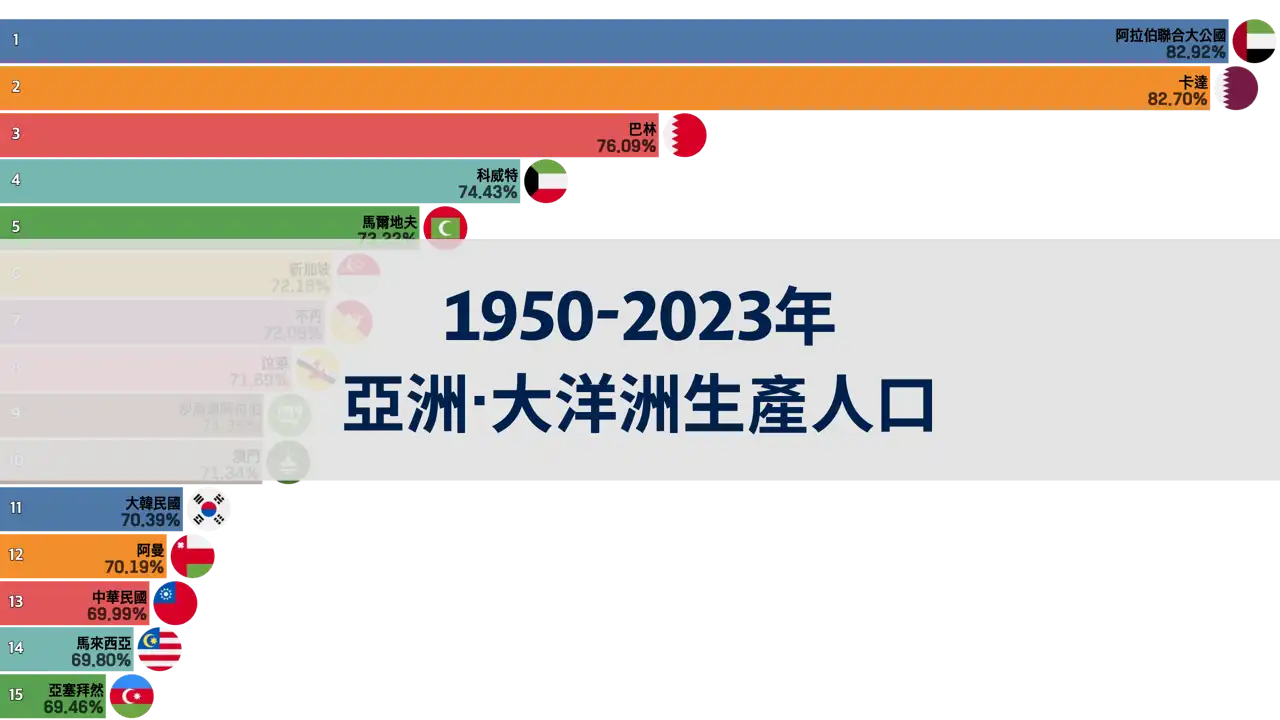 1950-2023年亞洲與大洋洲生產可行人口比例排名