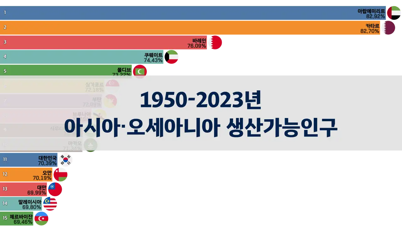 1950-2023년 아시아 및 오세아니아 지역 생산가능인구 비율 순위