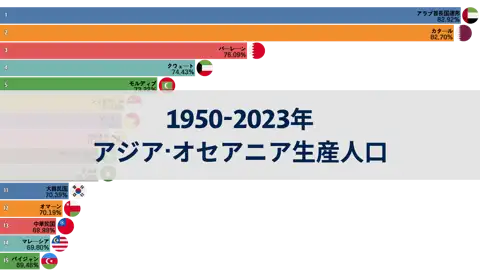 1950-2023年アジアおよびオセアニア地域の生産可能人口割合ランキング thumbnail image