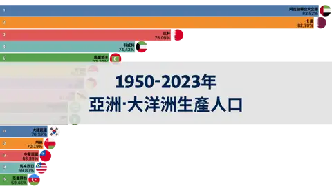 1950-2023年亞洲與大洋洲生產可行人口比例排名 thumbnail image