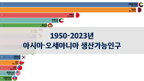 1950-2023년 아시아 및 오세아니아 지역 생산가능인구 비율 순위 thumbnail image
