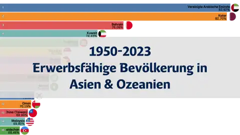 Rangliste des Anteils der erwerbsfähigen Bevölkerung in Asien und Ozeanien, 1950-2023 thumbnail image