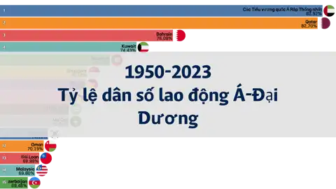 Xếp hạng tỷ lệ dân số trong độ tuổi lao động tại châu Á và châu Đại Dương từ năm 1950 đến 2023 thumbnail image