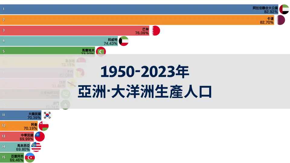 1950-2023年亞洲與大洋洲生產可行人口比例排名 thumbnail image