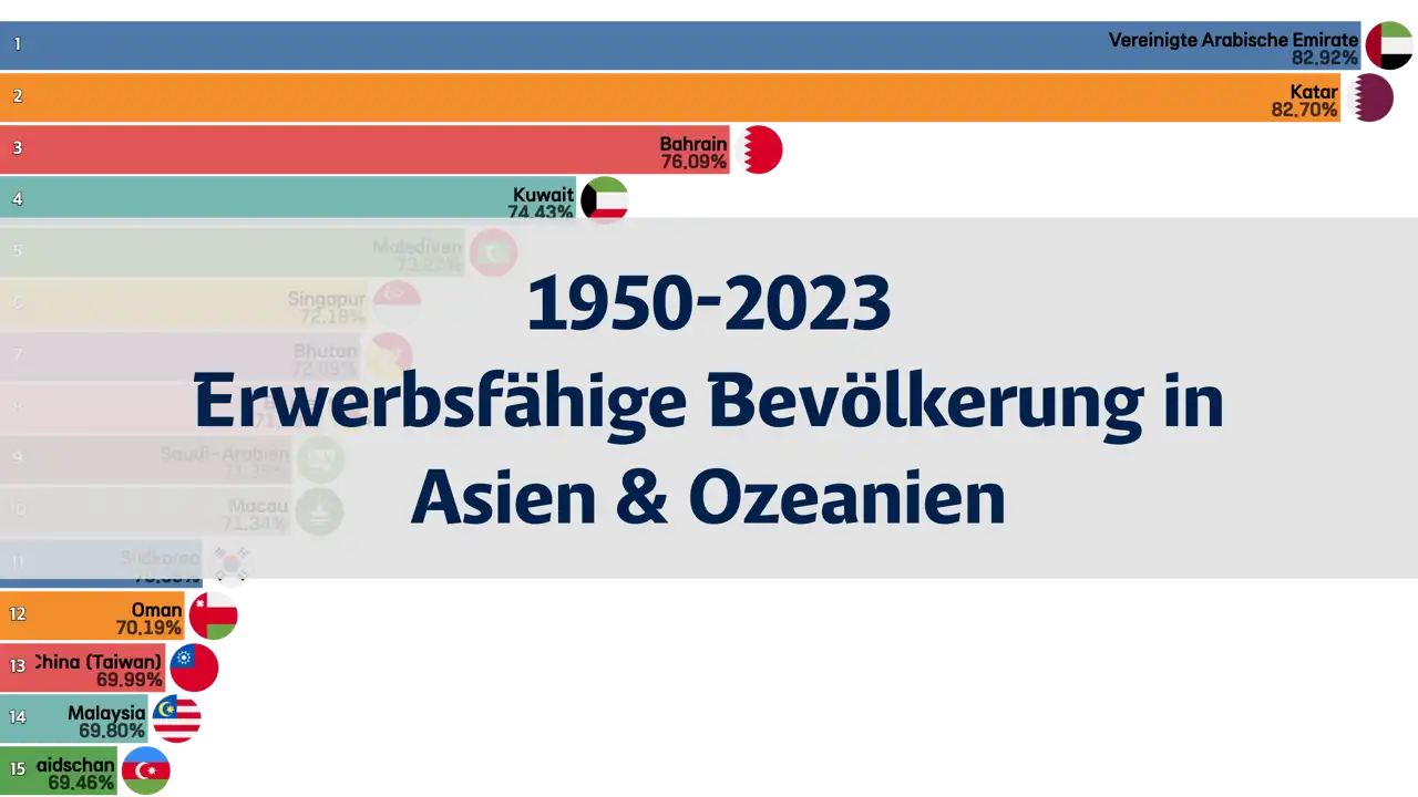 Rangliste des Anteils der erwerbsfähigen Bevölkerung in Asien und Ozeanien, 1950-2023