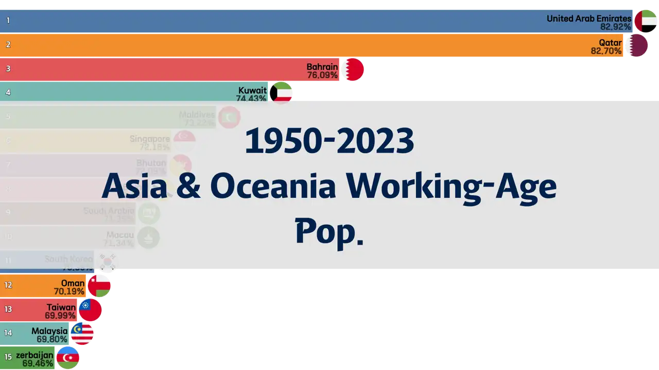 Rankings of the Working-Age Population Proportion in Asia and Oceania, 1950-2023